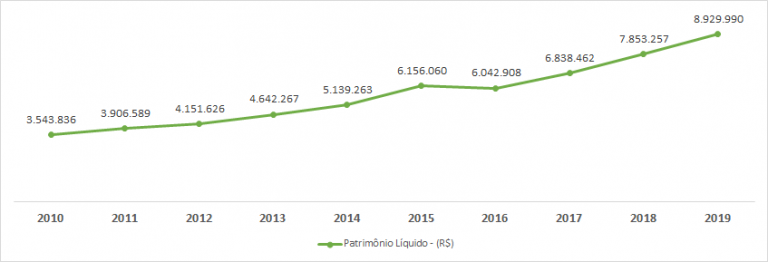 patrimonio liquido wege