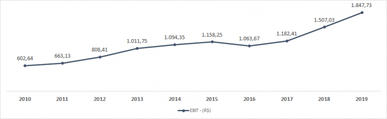 ebit wege