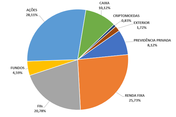 carteira de investimentos julho