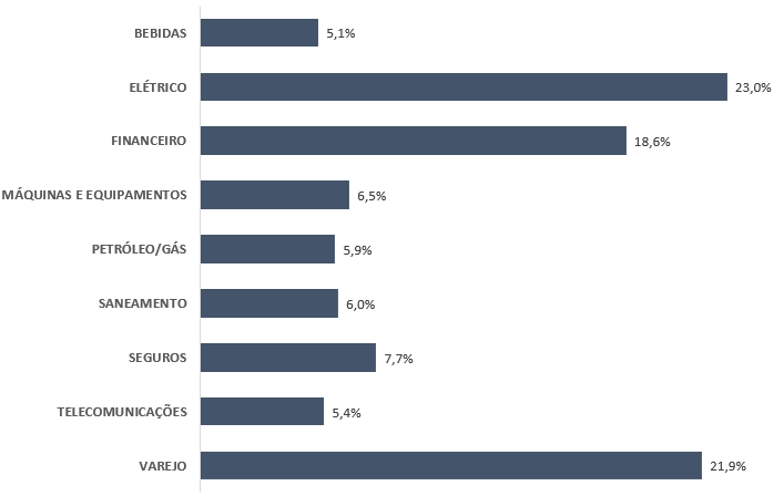 setores das ações