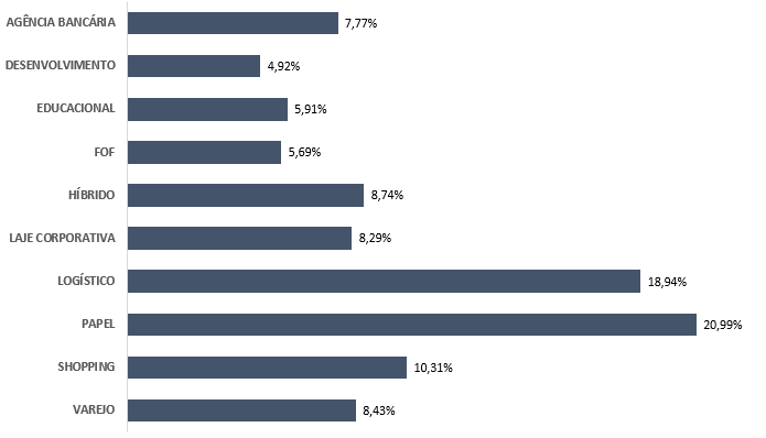 setores fundos imobiliários