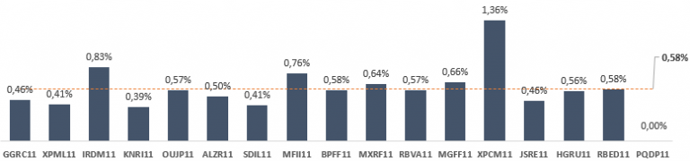 rendimentos fundos imobiliários