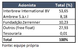 governança corporativa e estrutura acionária