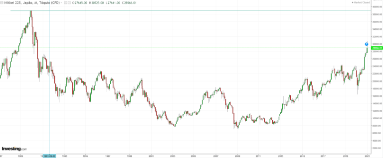 gráfico do índice NIkkei