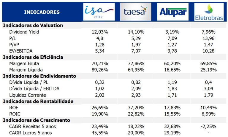 comparação elétricas