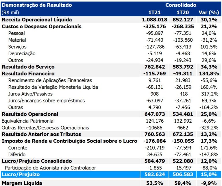 demonstração de resultados