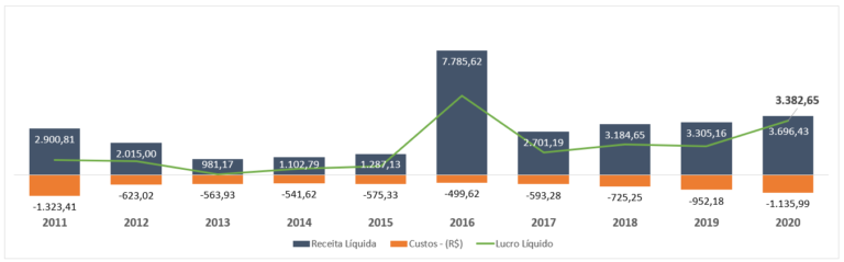 gráfico